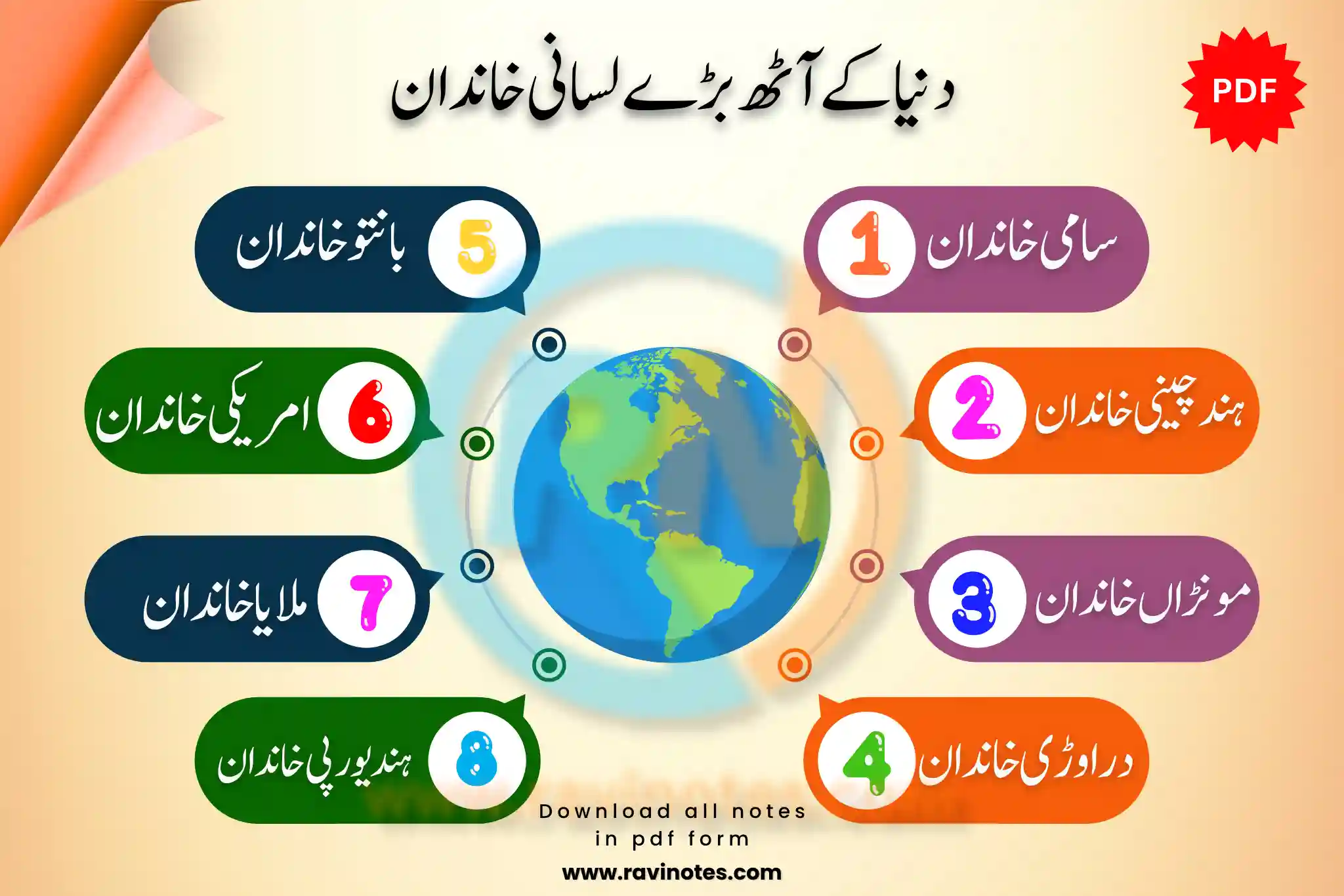 زبان اور اسکے خاندان، دنیا کے آٹھ بڑے لسانی خاندان