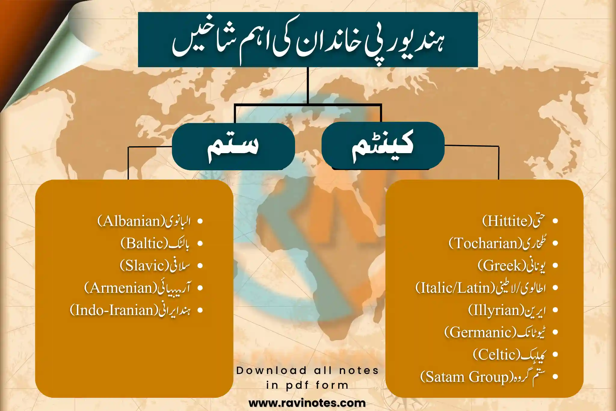 ہند یورپی لسانی خاندان اور اس کی اہم شاخیں